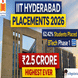 IIT Hyderabad BTech 2026 Phase 1 Placements Record ₹2.5 Crore Highest-Ever Package; 62.42% Students Placed